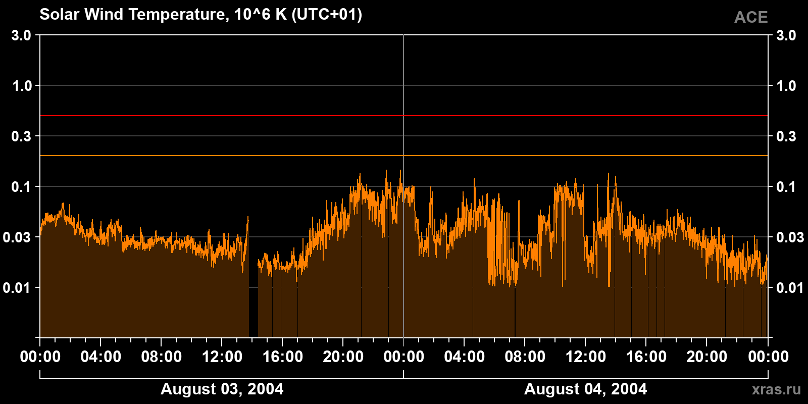 Solar wind temperature