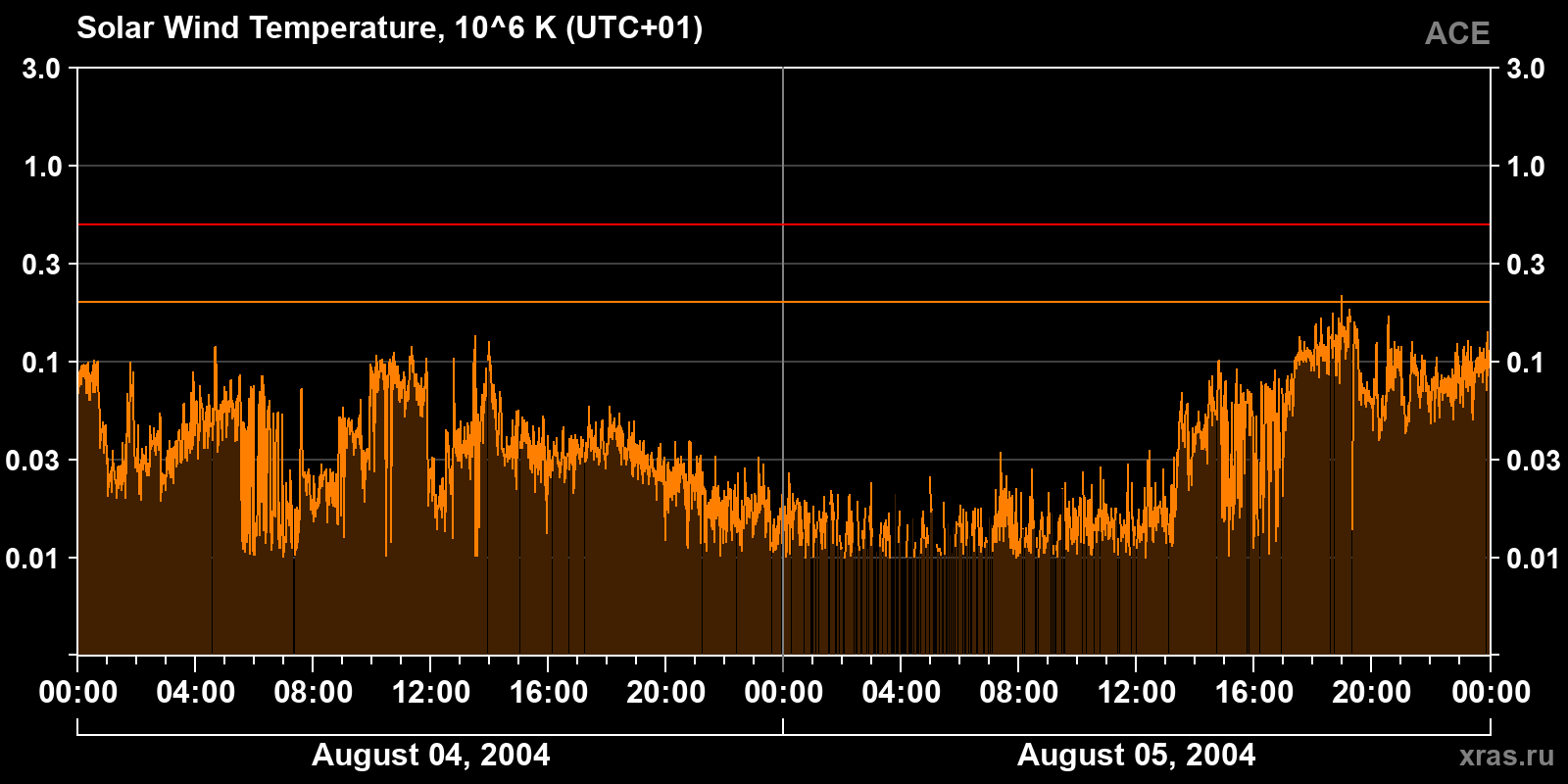 Solar wind temperature