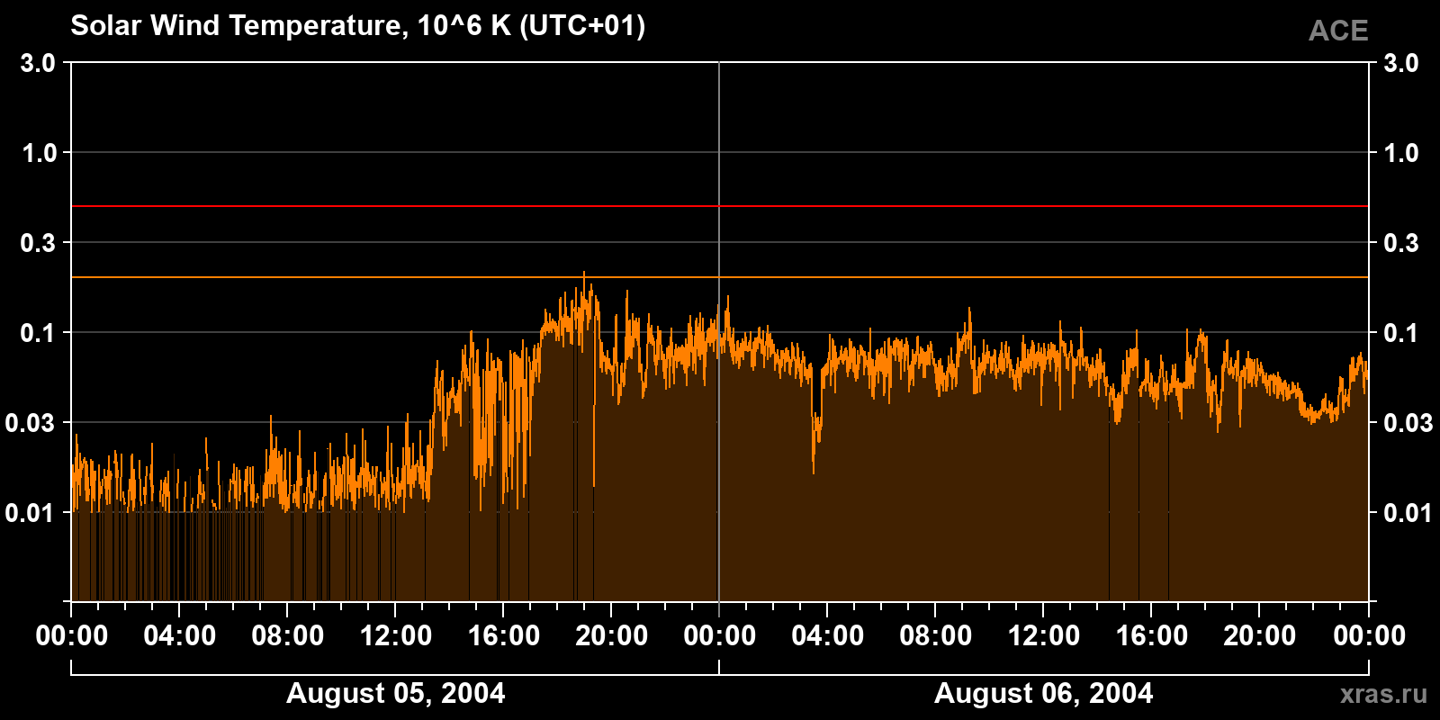 Solar wind temperature