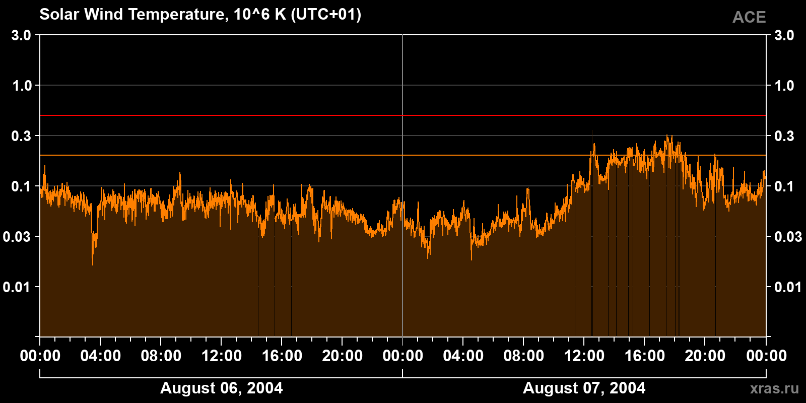 Solar wind temperature