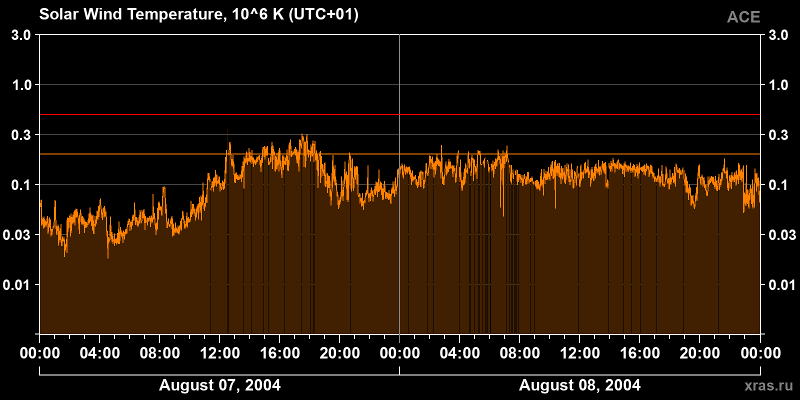 Solar wind temperature