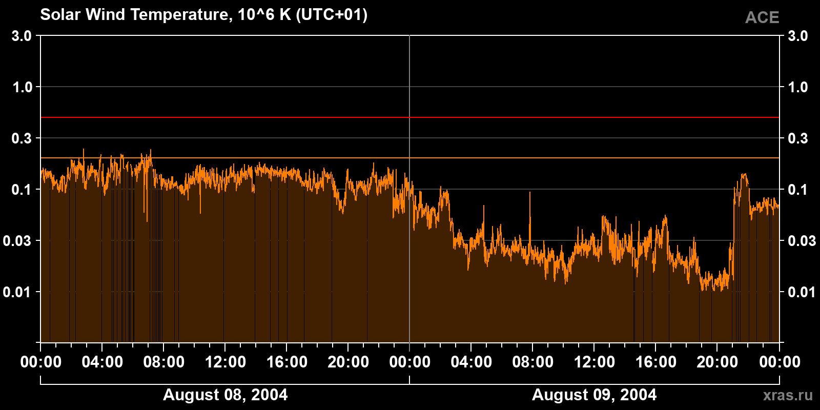 Solar wind temperature