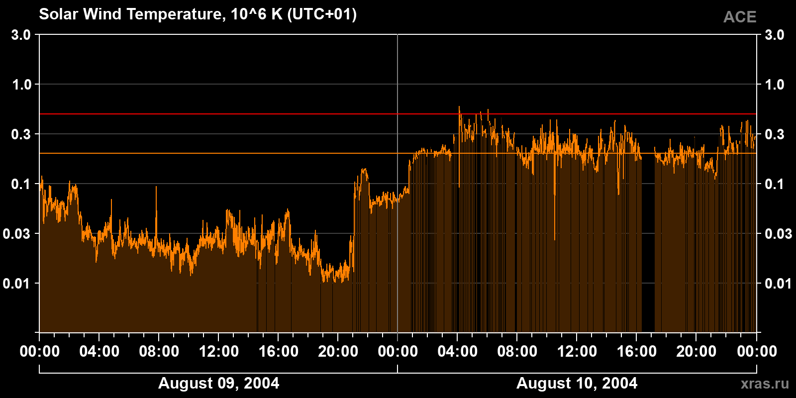 Solar wind temperature