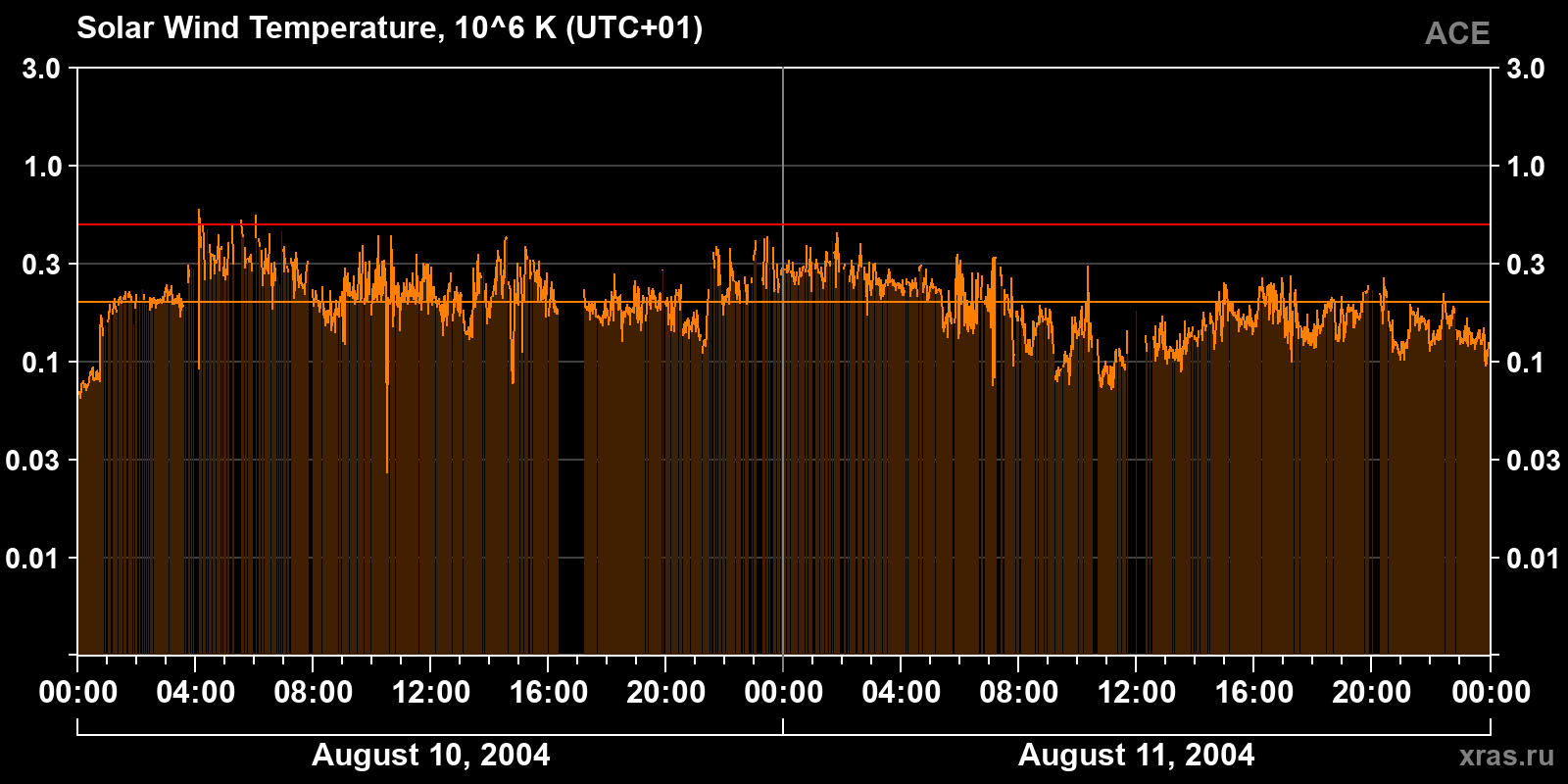 Solar wind temperature