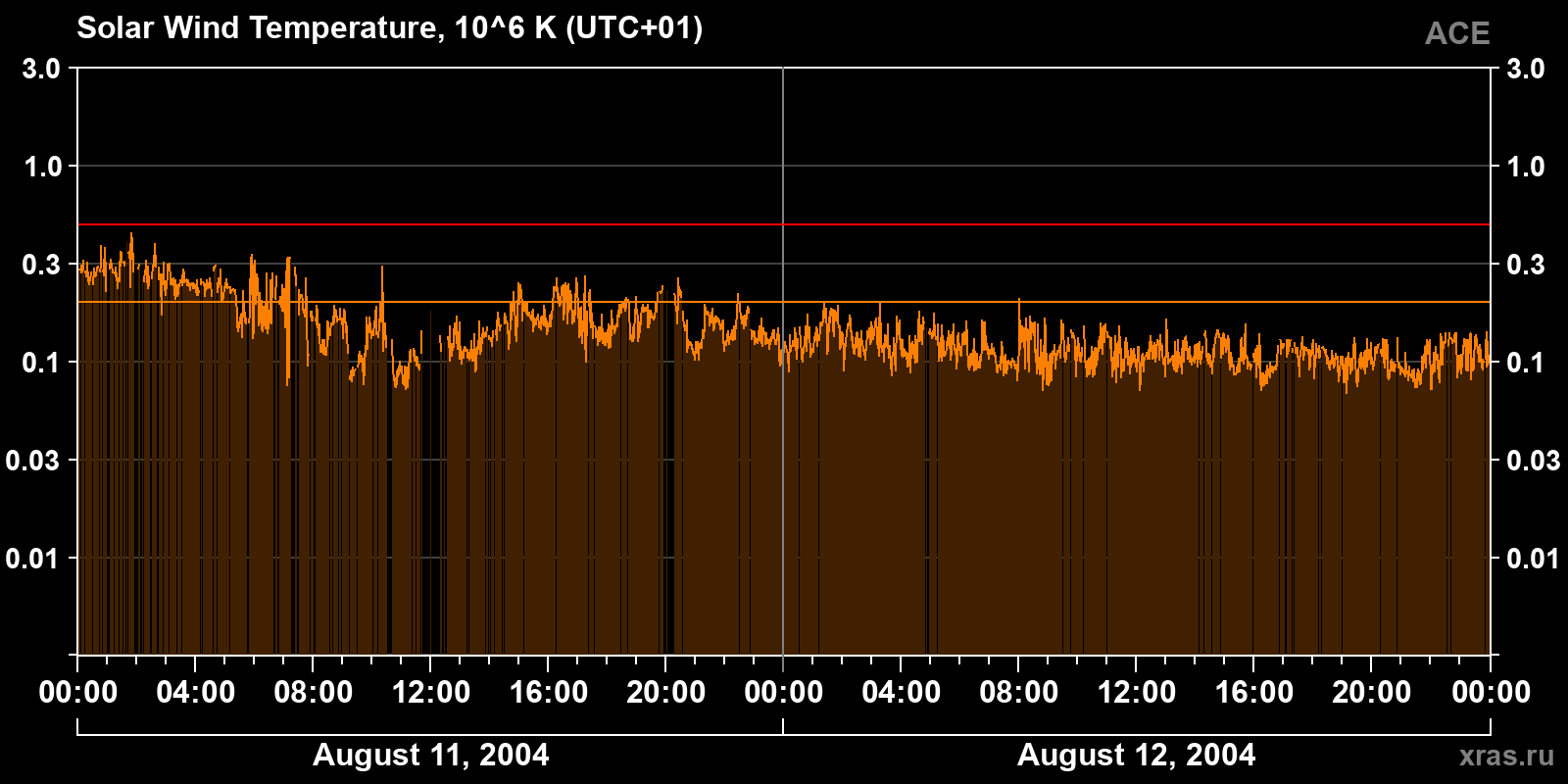 Solar wind temperature