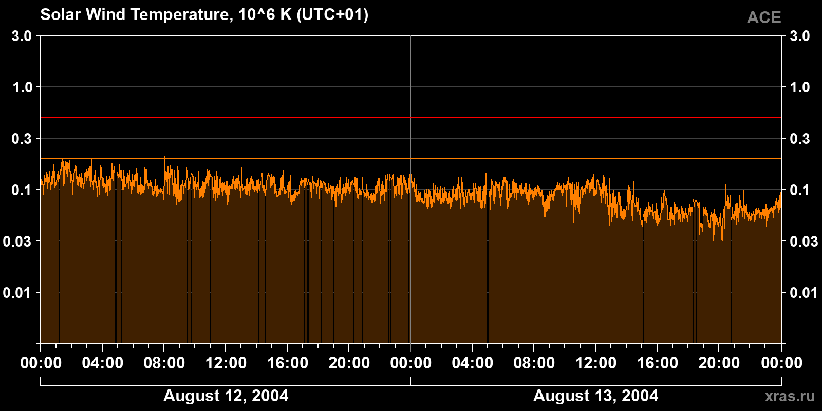 Solar wind temperature