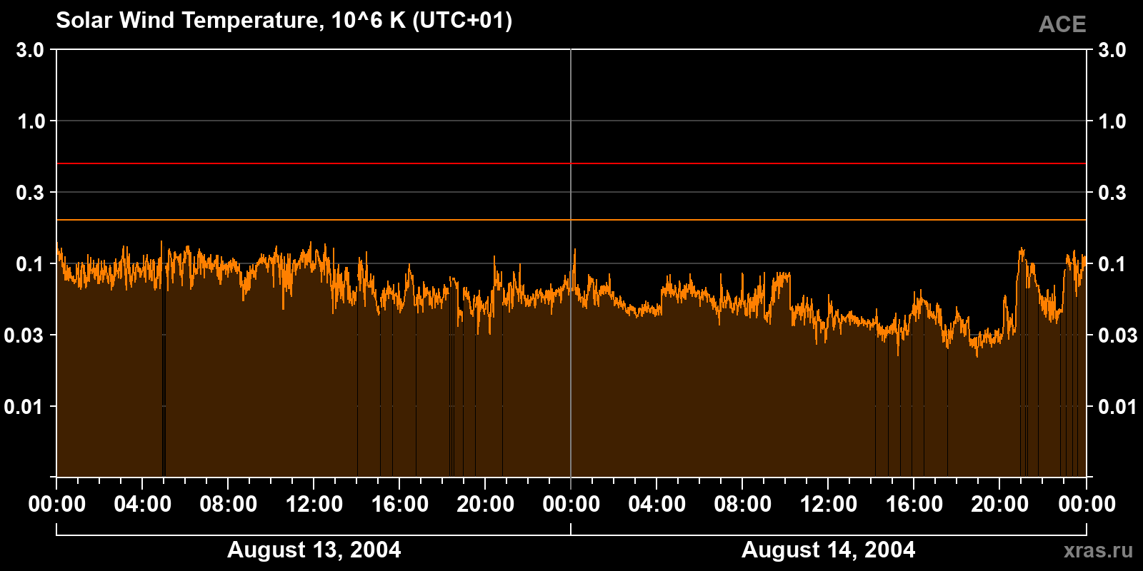 Solar wind temperature