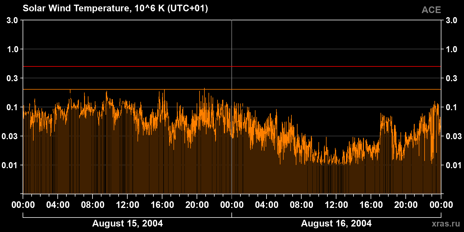 Solar wind temperature