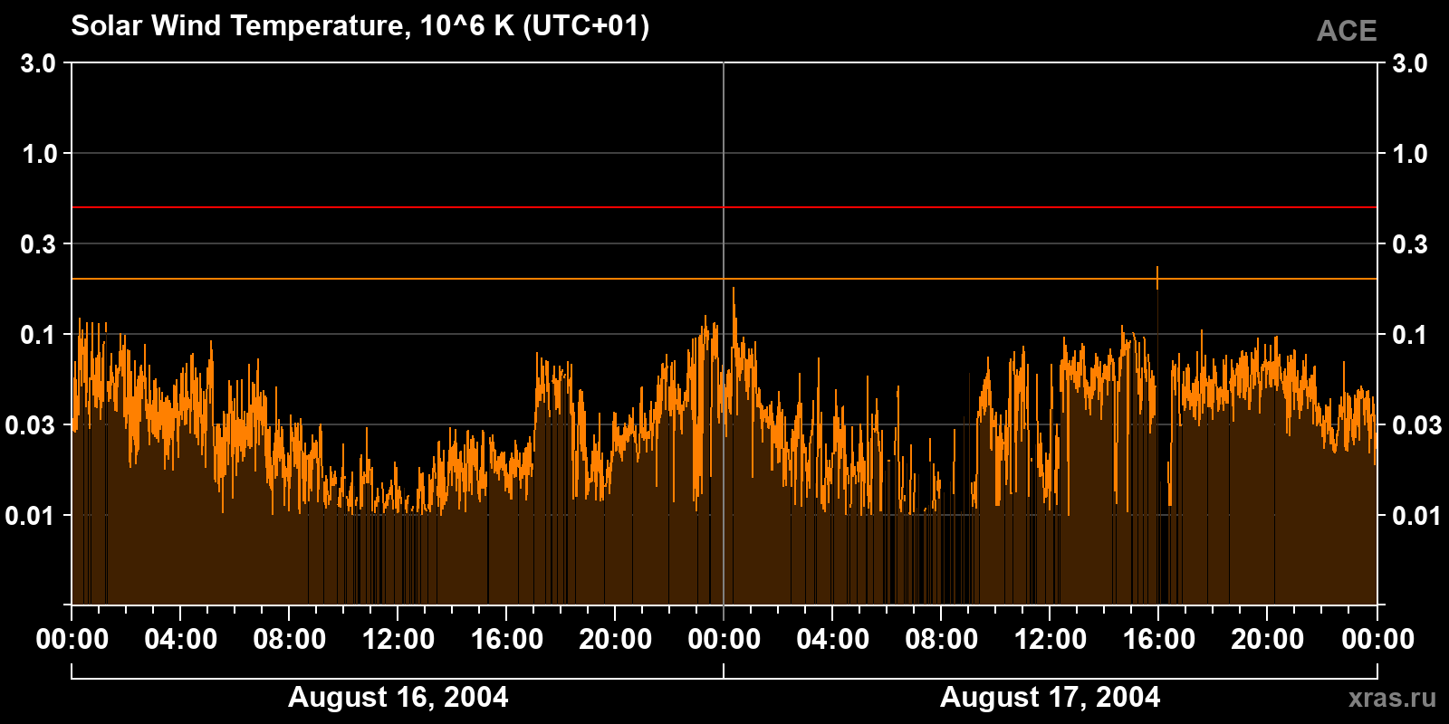 Solar wind temperature