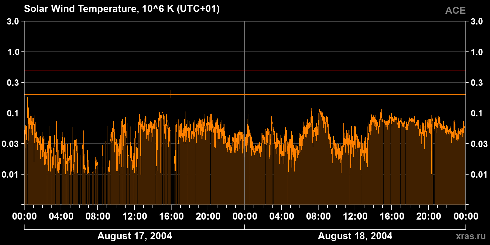 Solar wind temperature