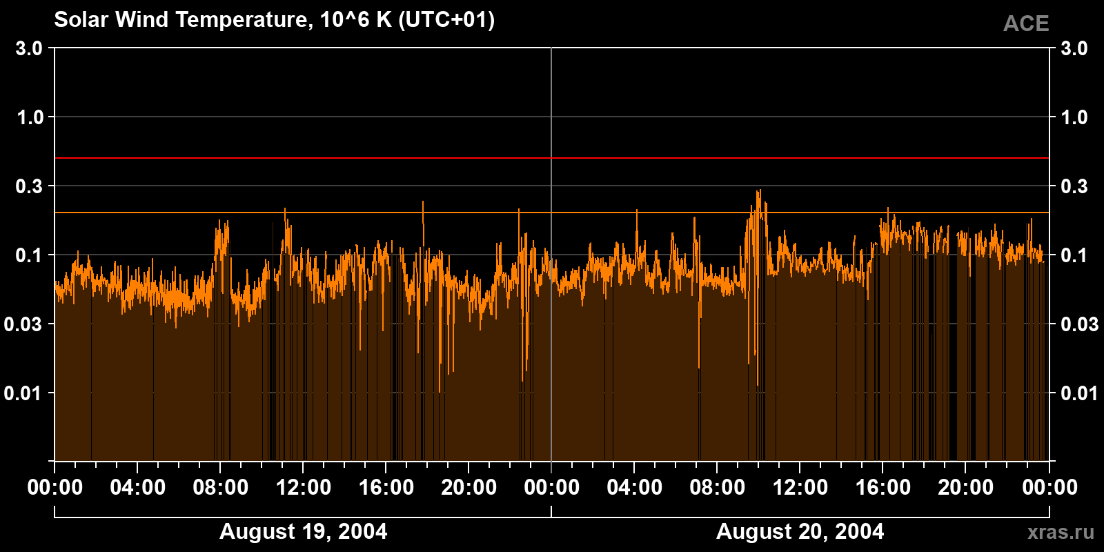Solar wind temperature