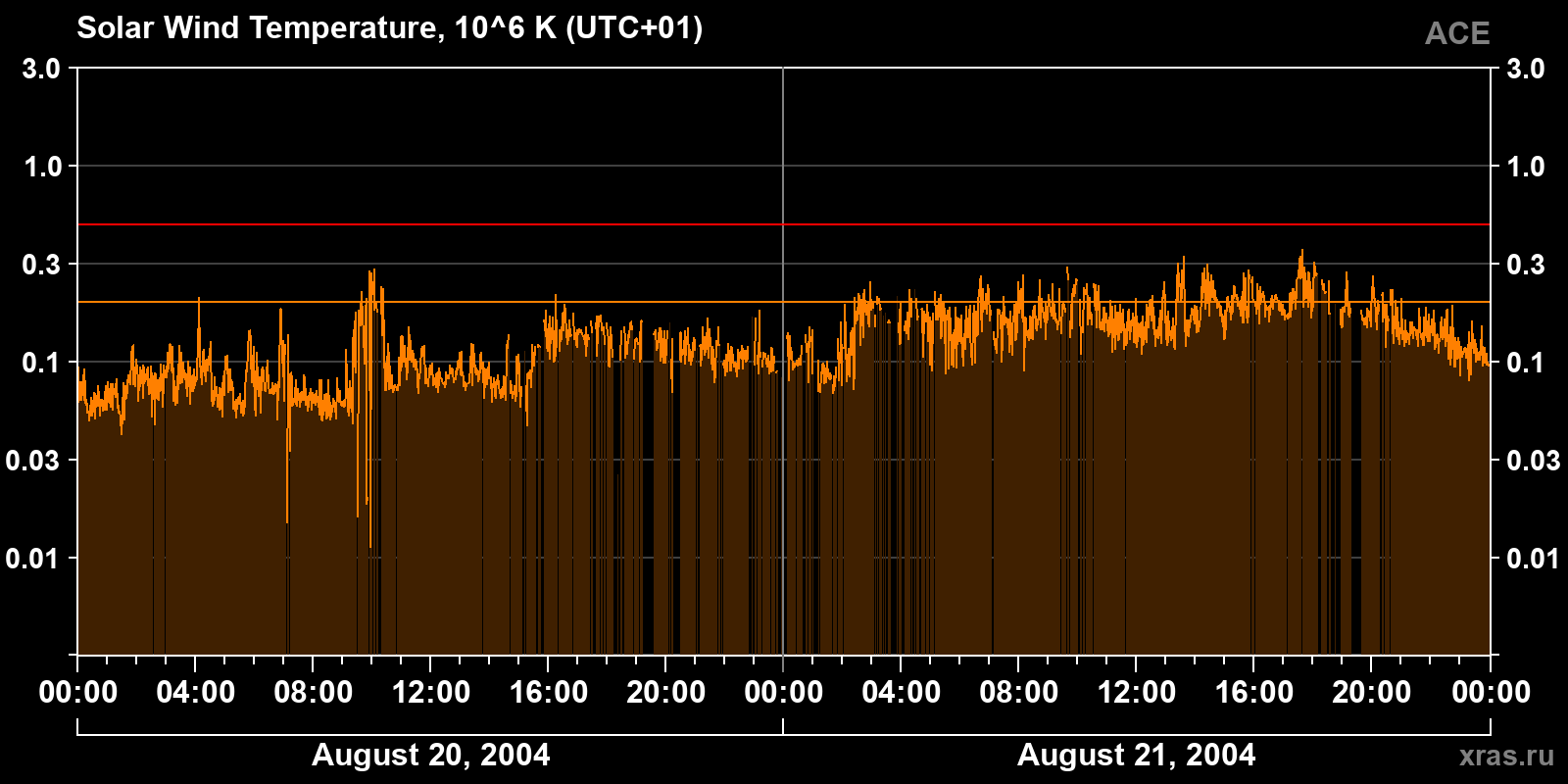 Solar wind temperature