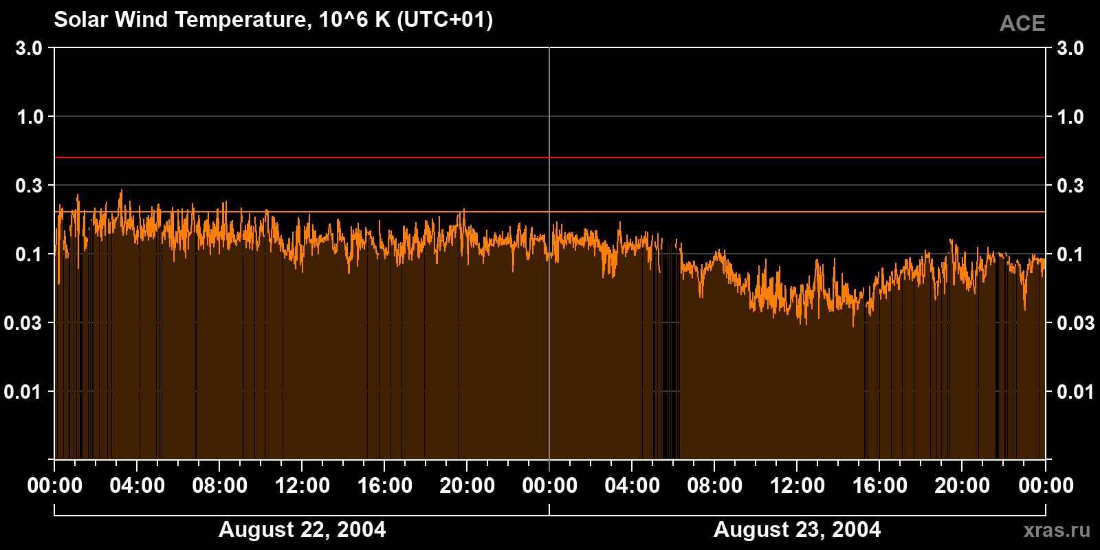 Solar wind temperature