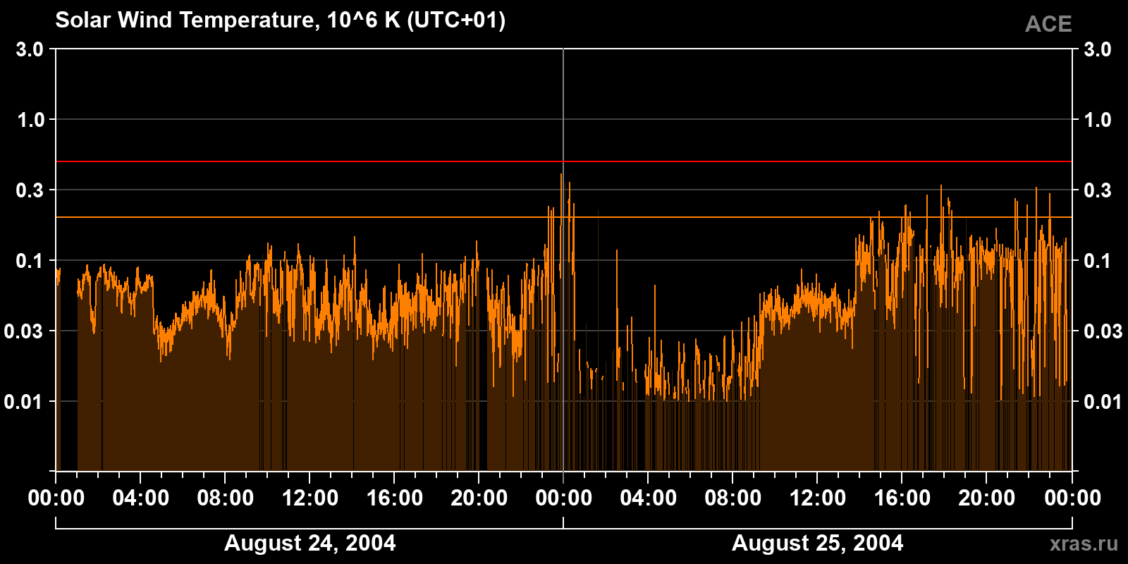 Solar wind temperature