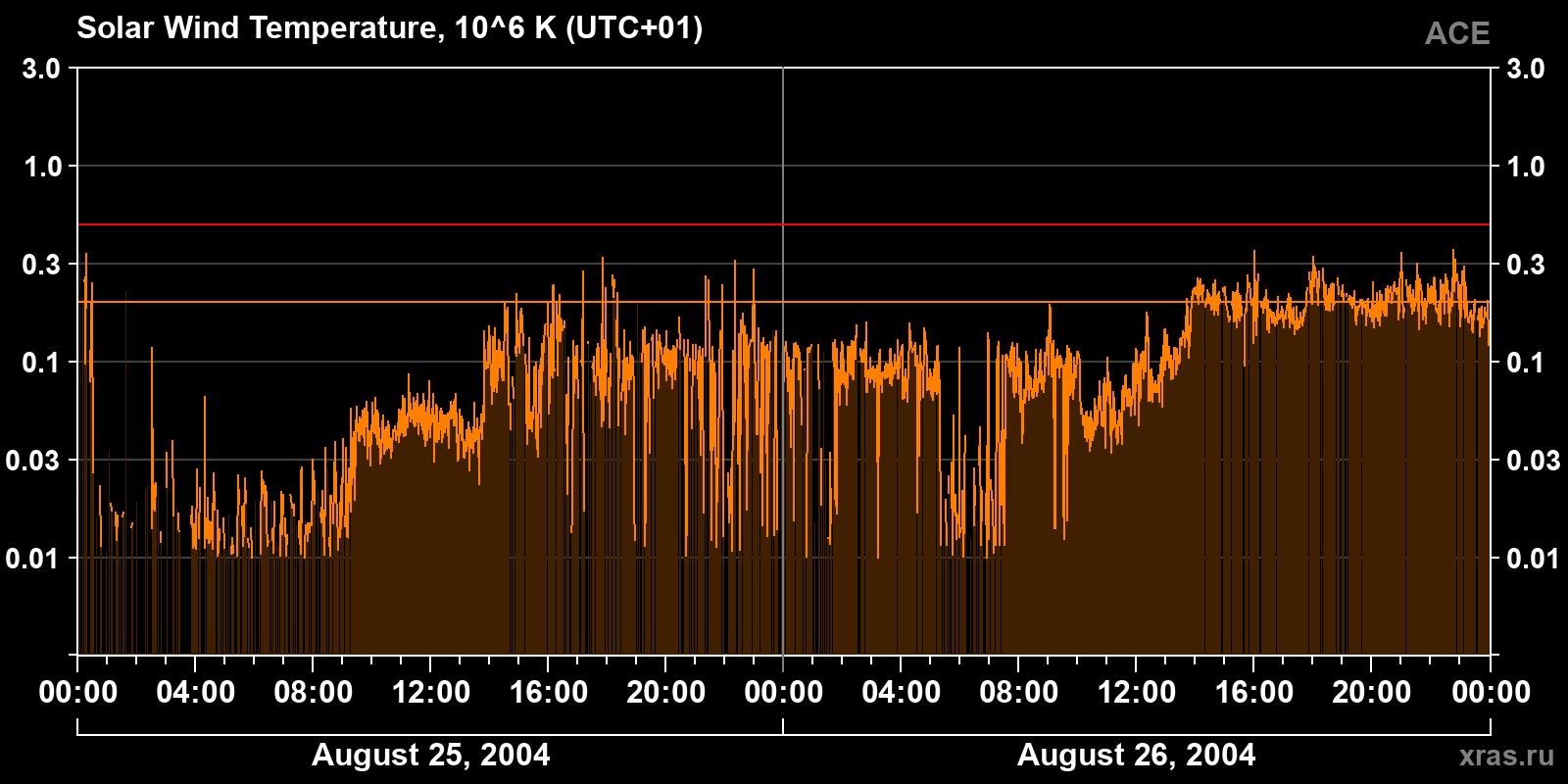 Solar wind temperature