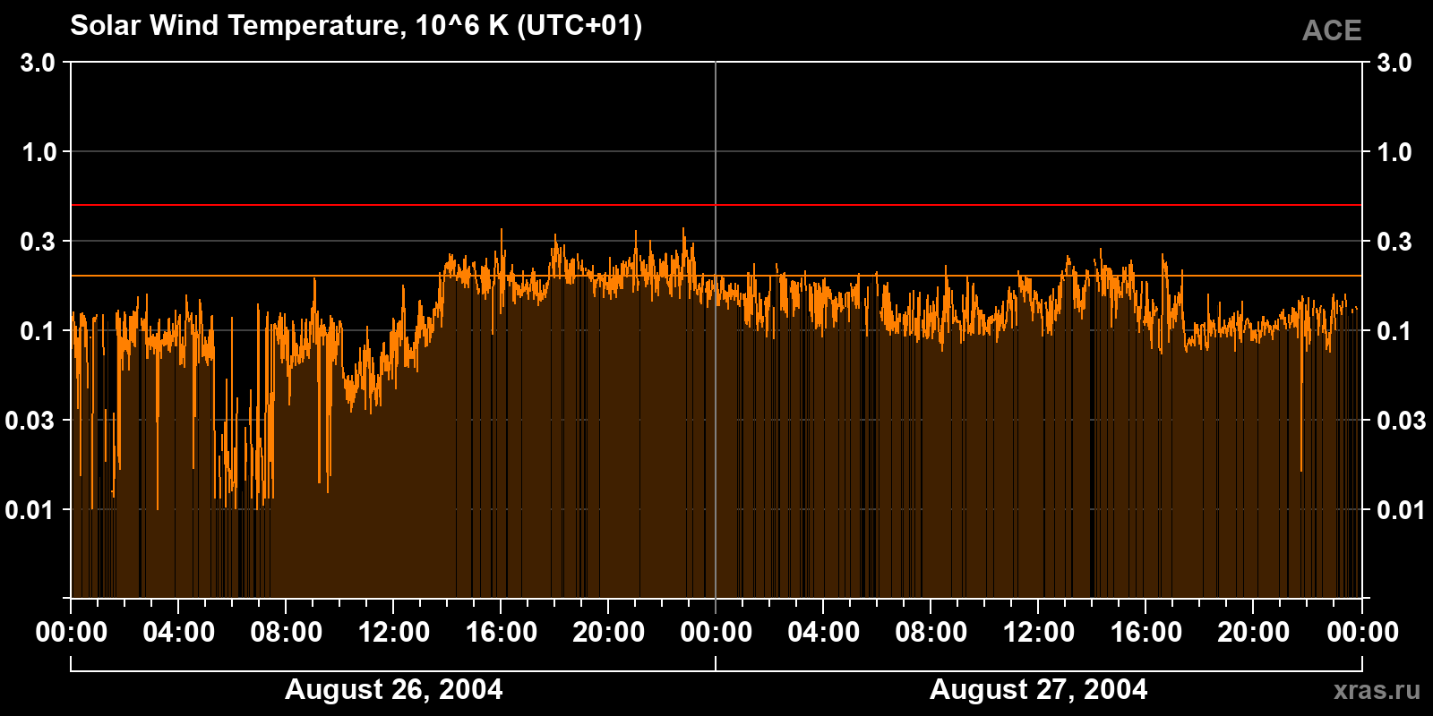 Solar wind temperature