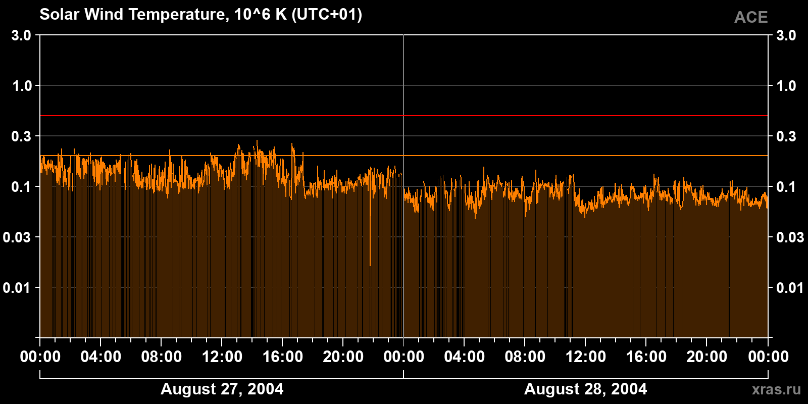 Solar wind temperature