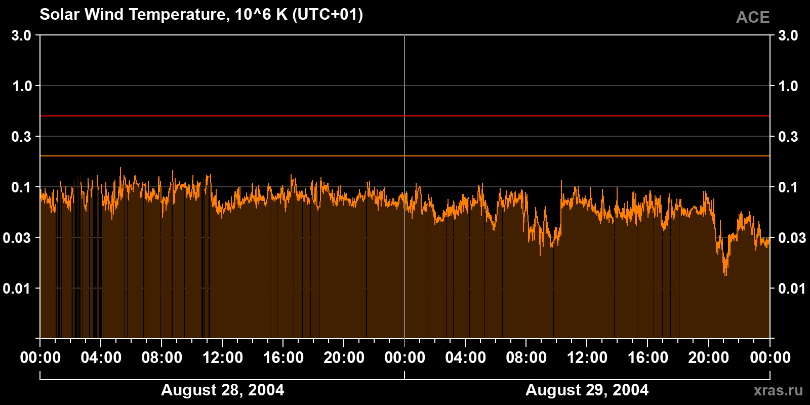 Solar wind temperature