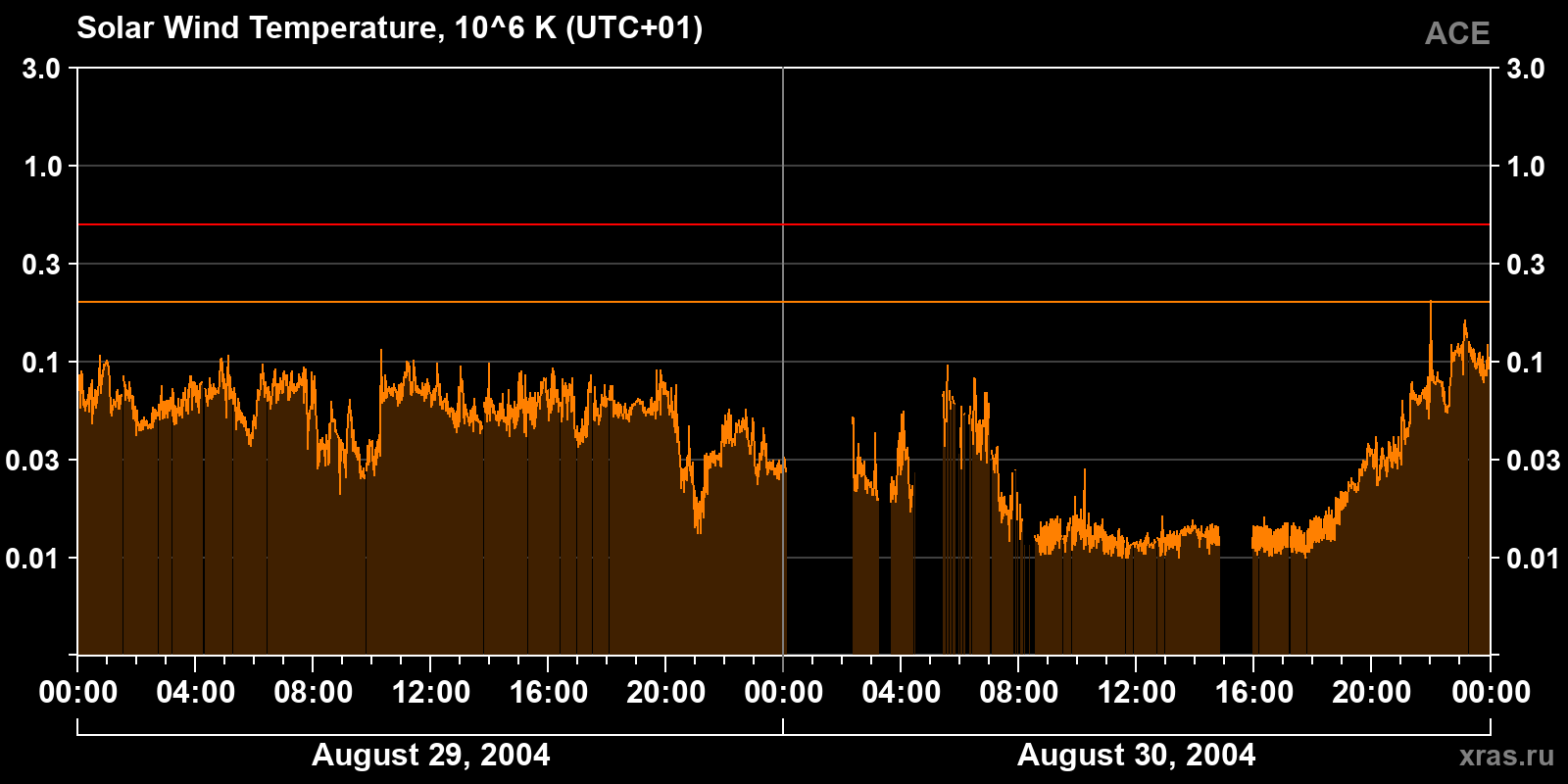Solar wind temperature