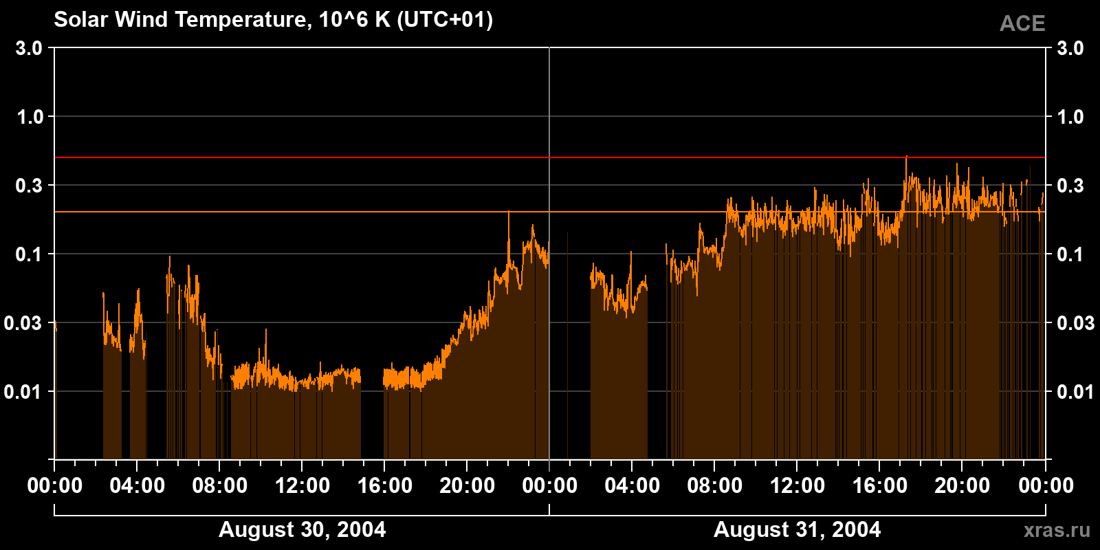 Solar wind temperature