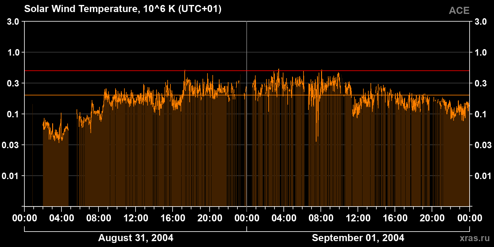 Solar wind temperature