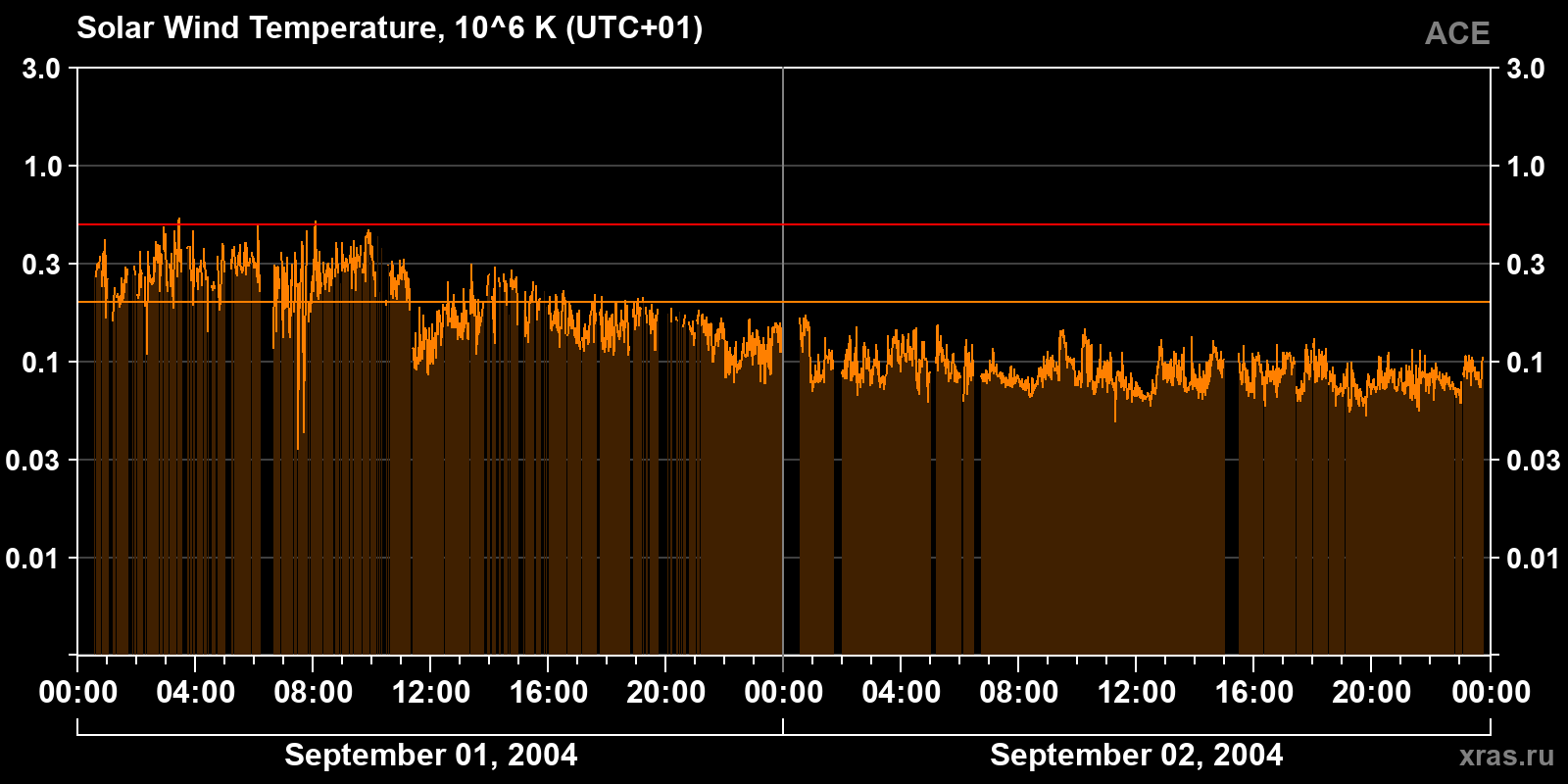 Solar wind temperature