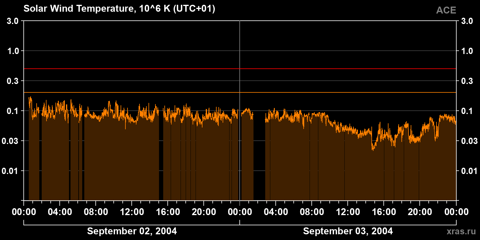 Solar wind temperature