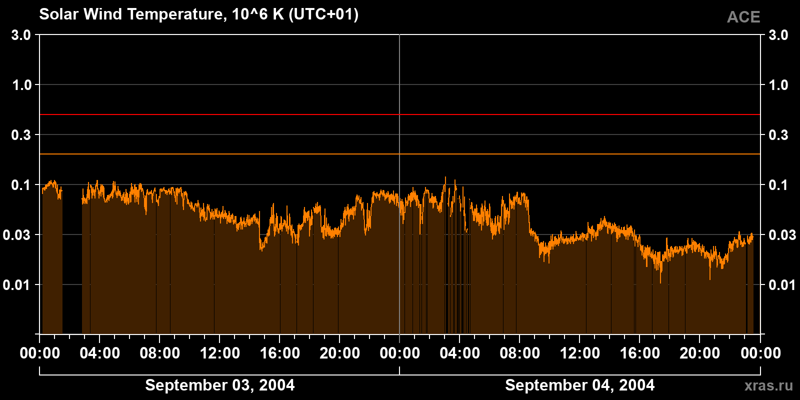 Solar wind temperature