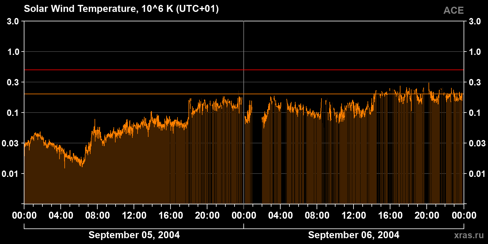 Solar wind temperature