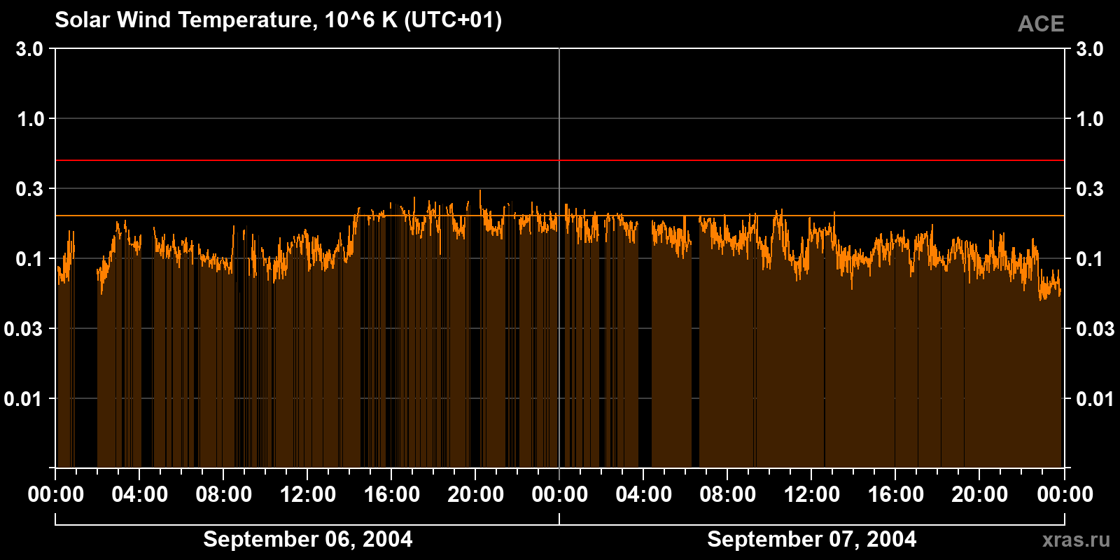 Solar wind temperature
