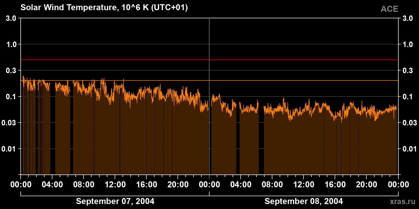Solar wind temperature