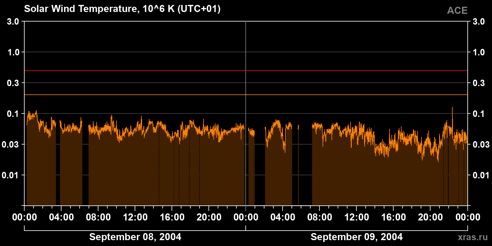 Solar wind temperature