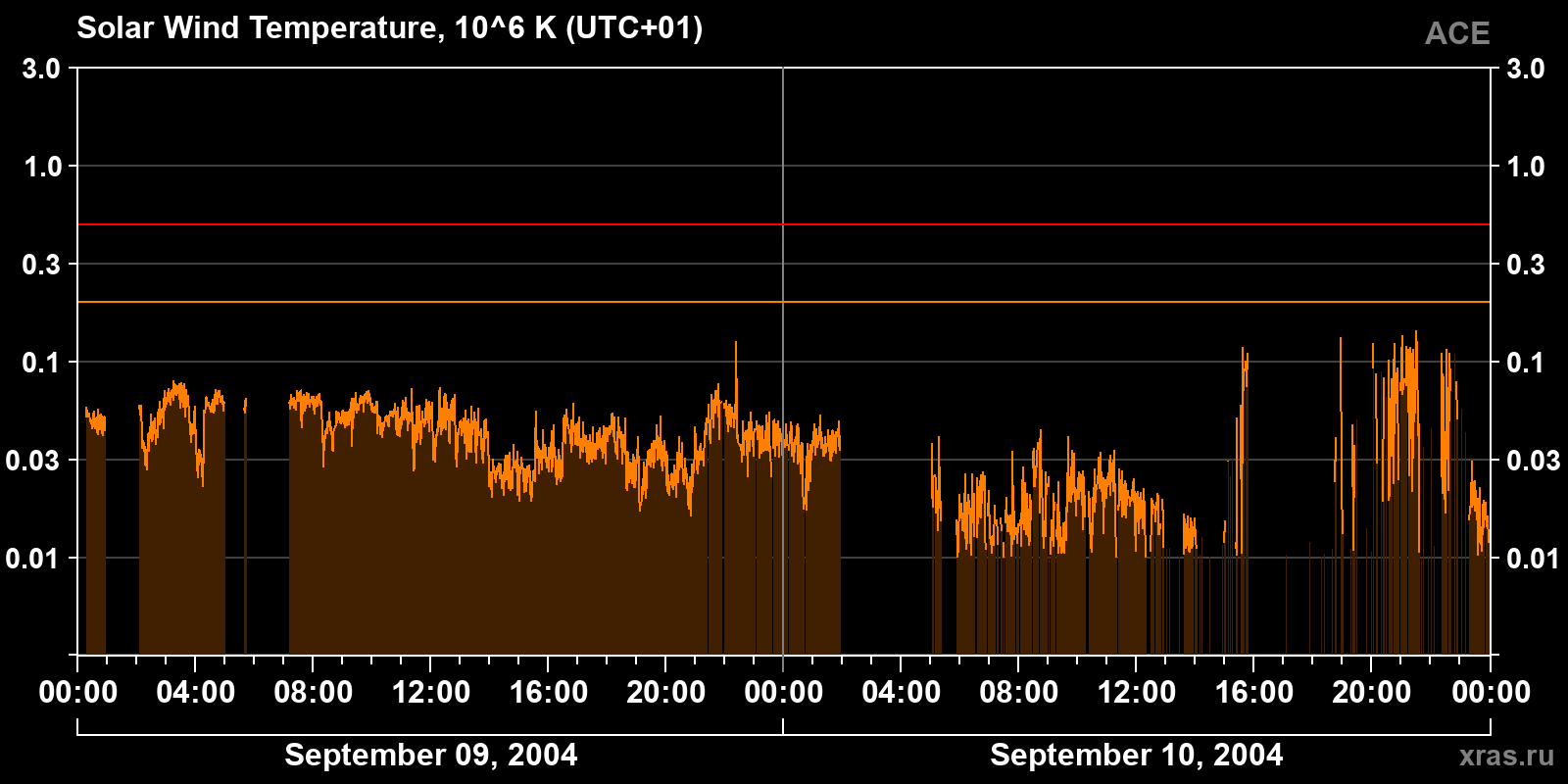 Solar wind temperature