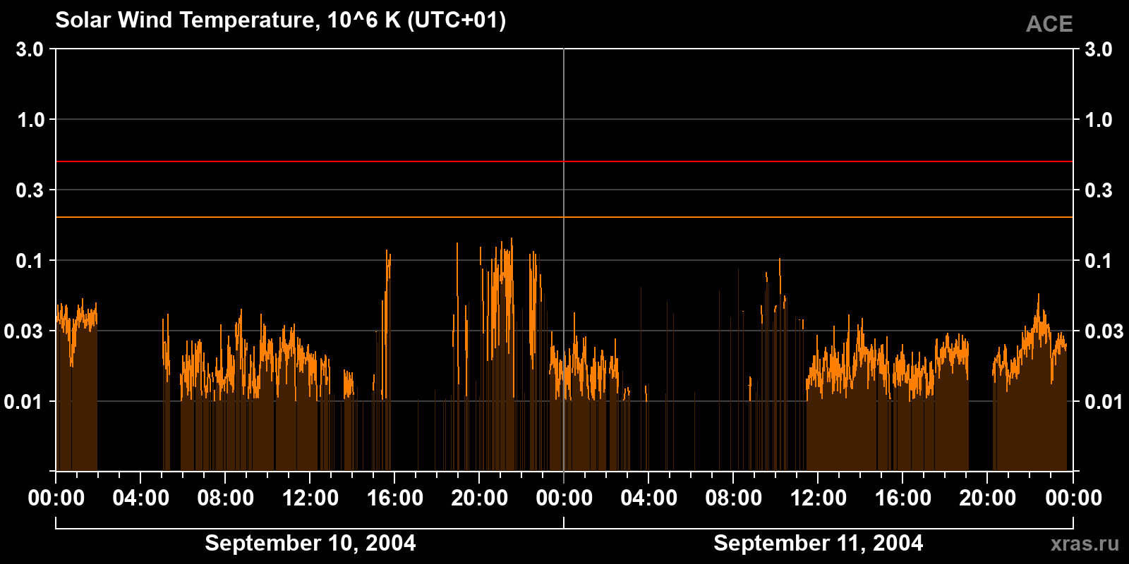 Solar wind temperature
