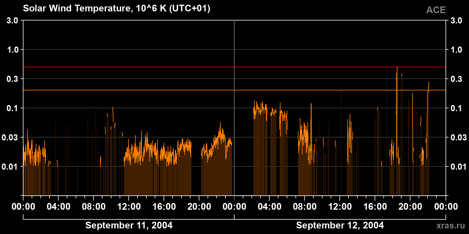 Solar wind temperature
