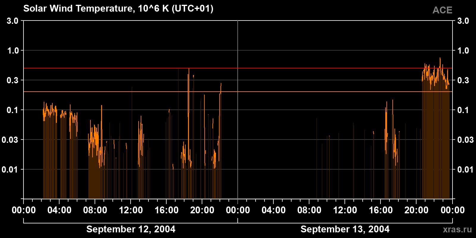 Solar wind temperature