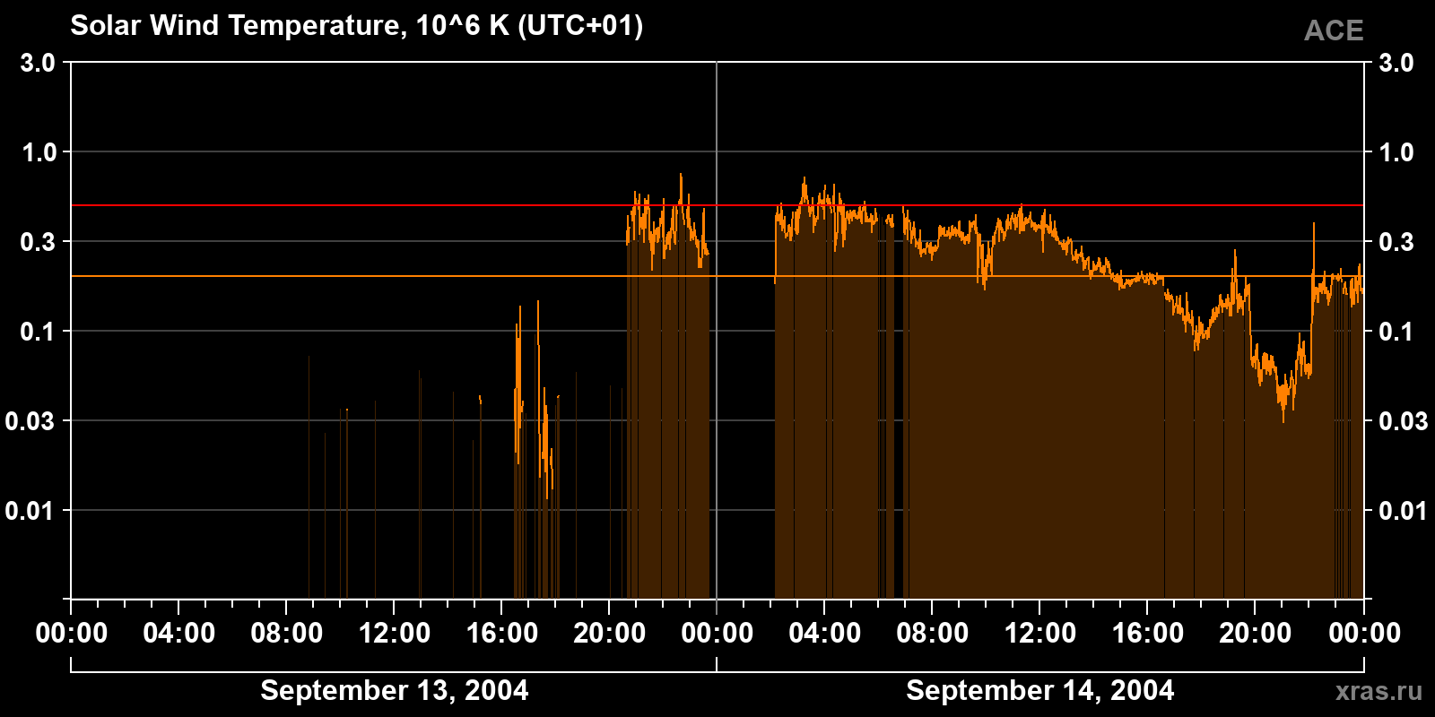 Solar wind temperature