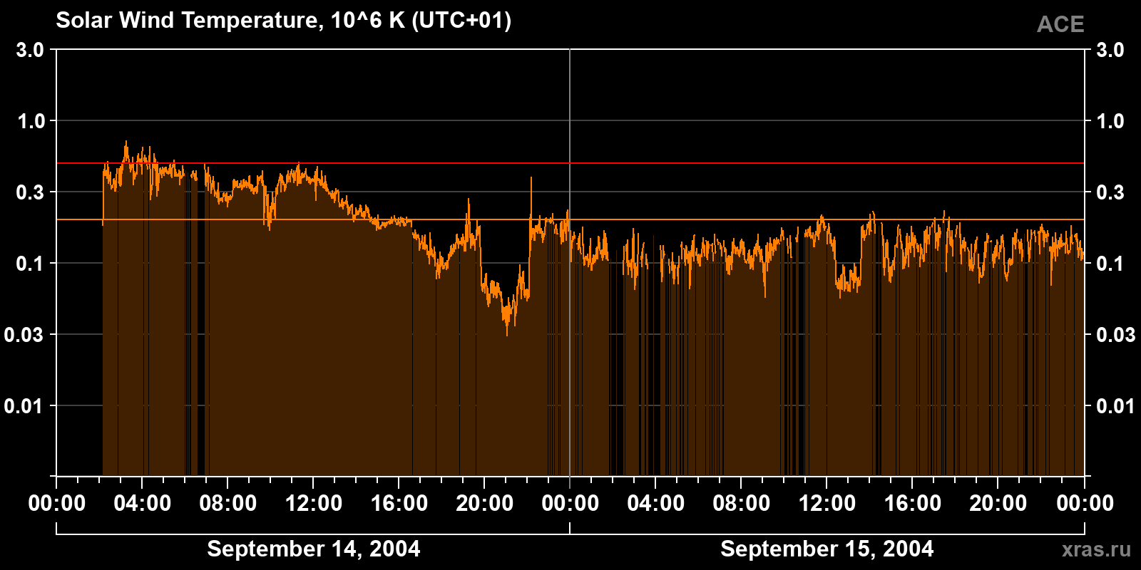 Solar wind temperature