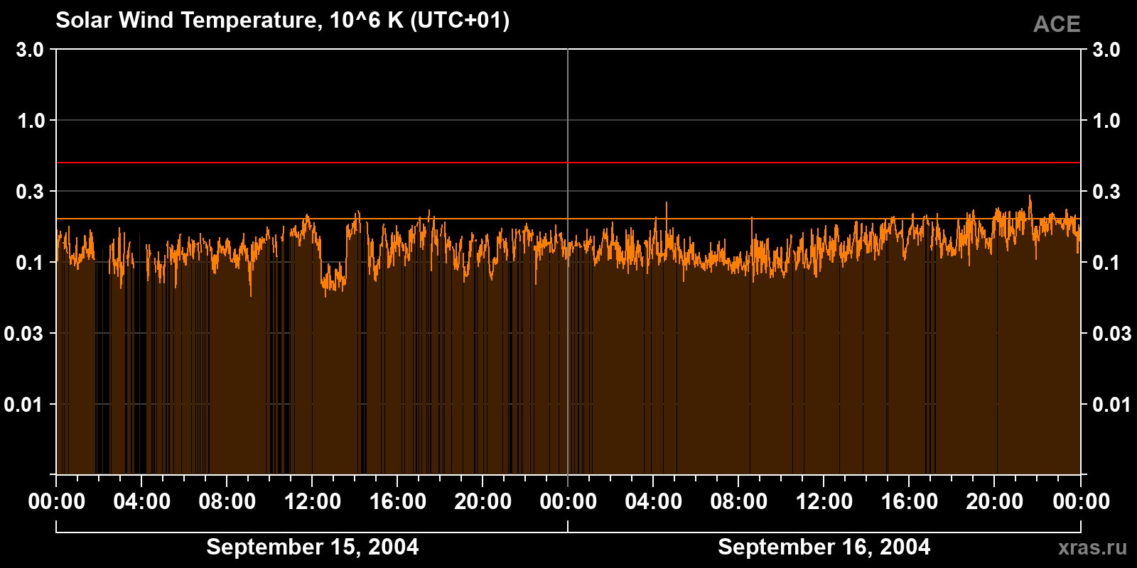 Solar wind temperature