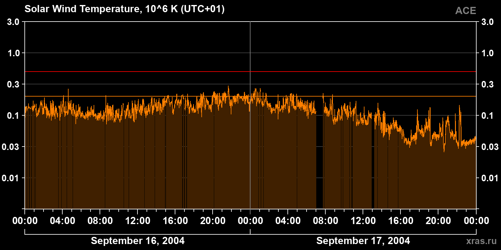 Solar wind temperature