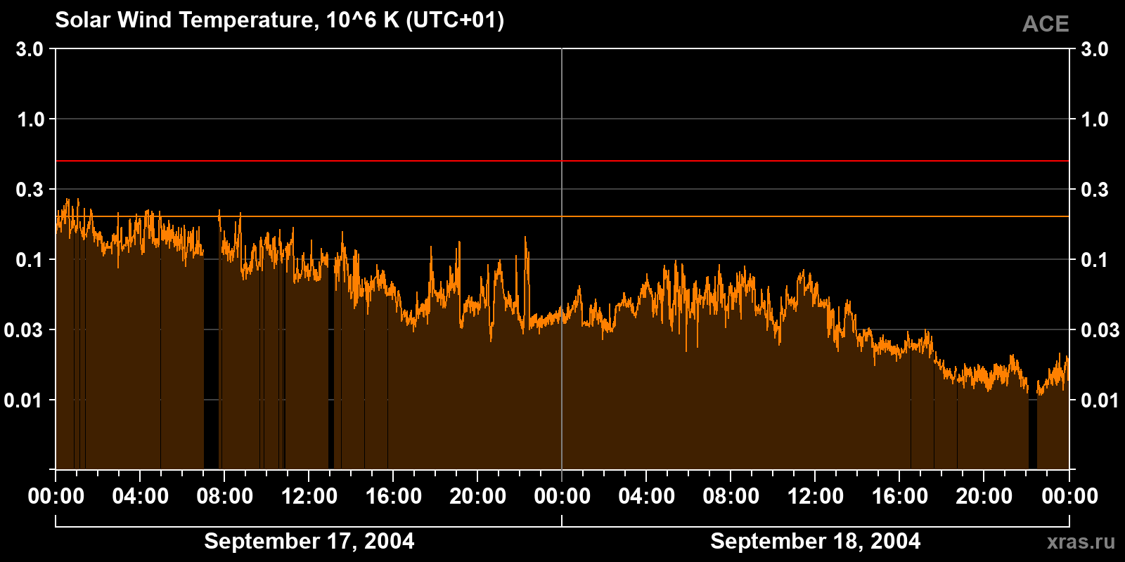 Solar wind temperature