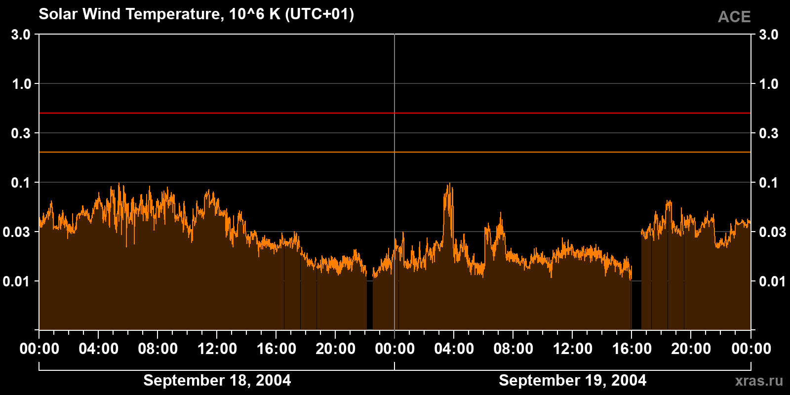 Solar wind temperature