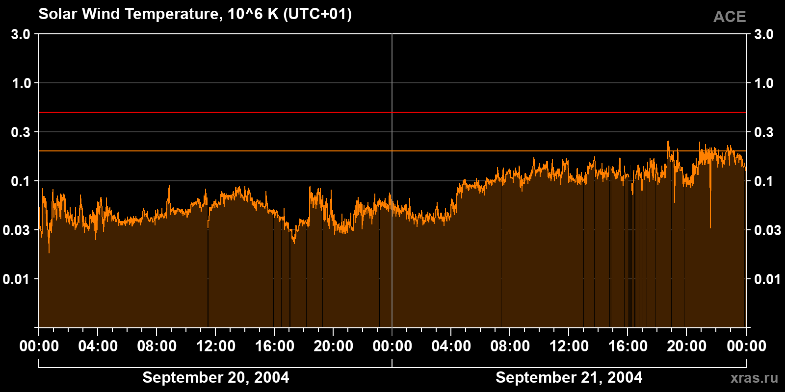 Solar wind temperature