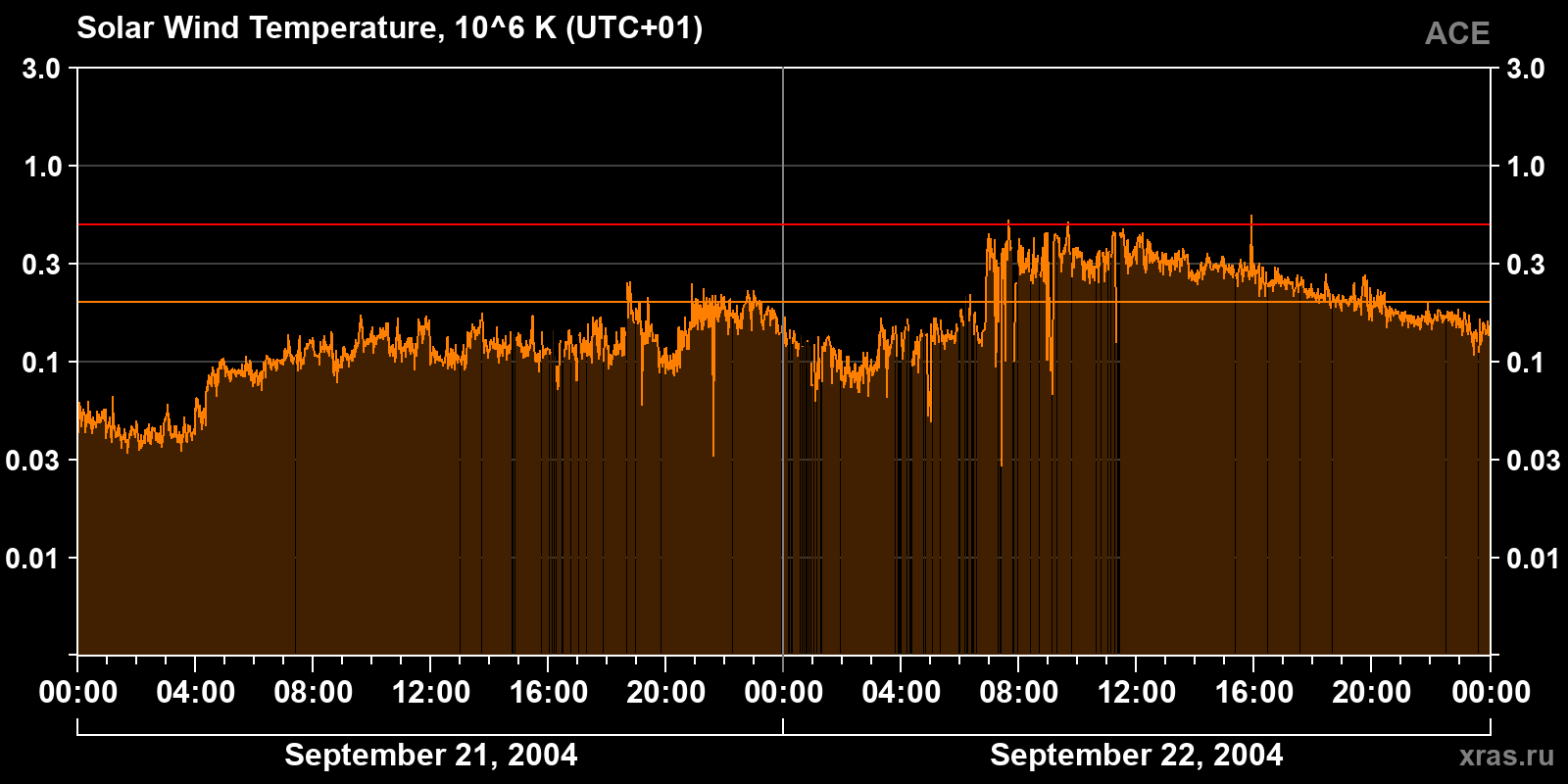 Solar wind temperature
