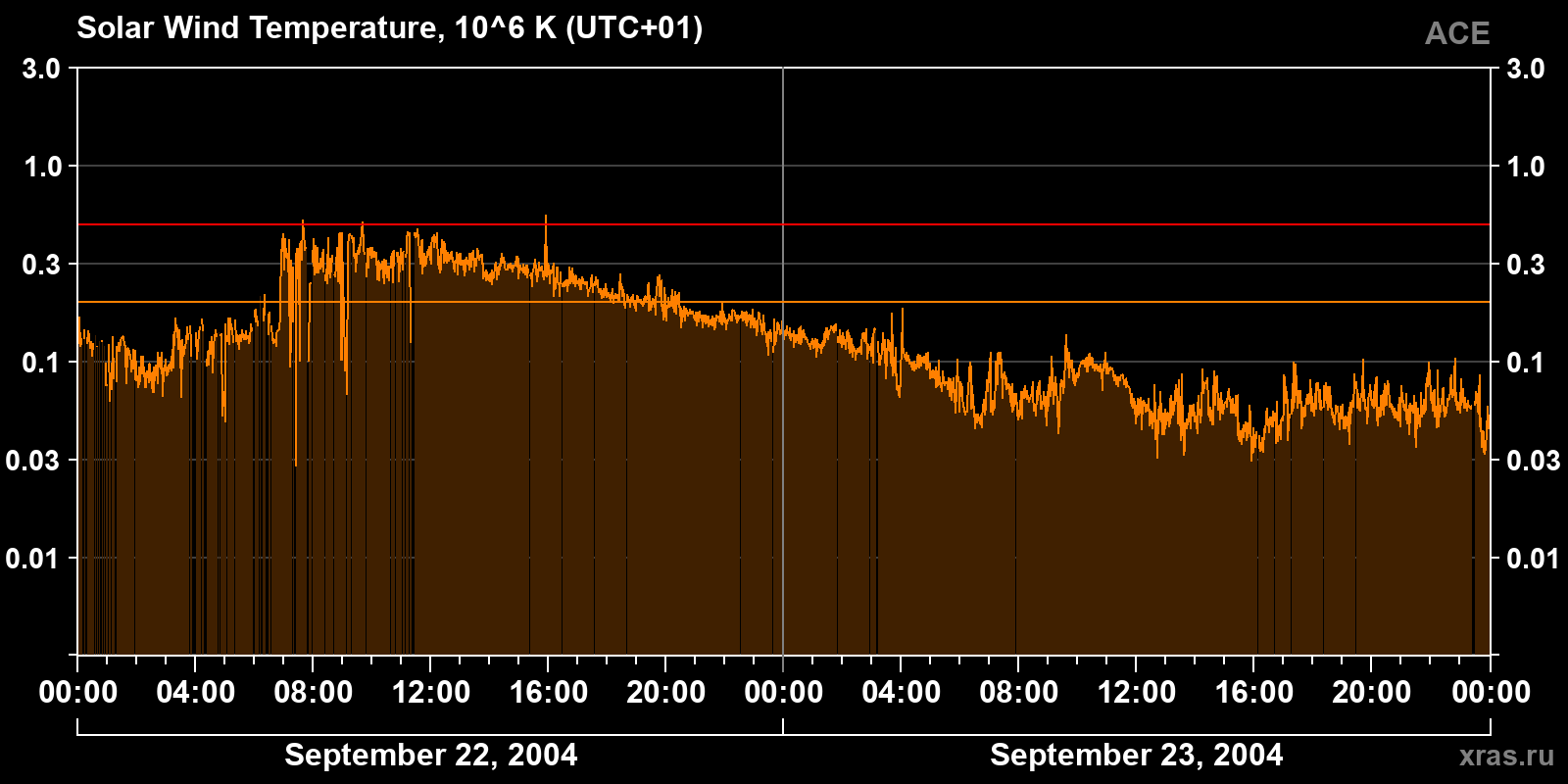 Solar wind temperature
