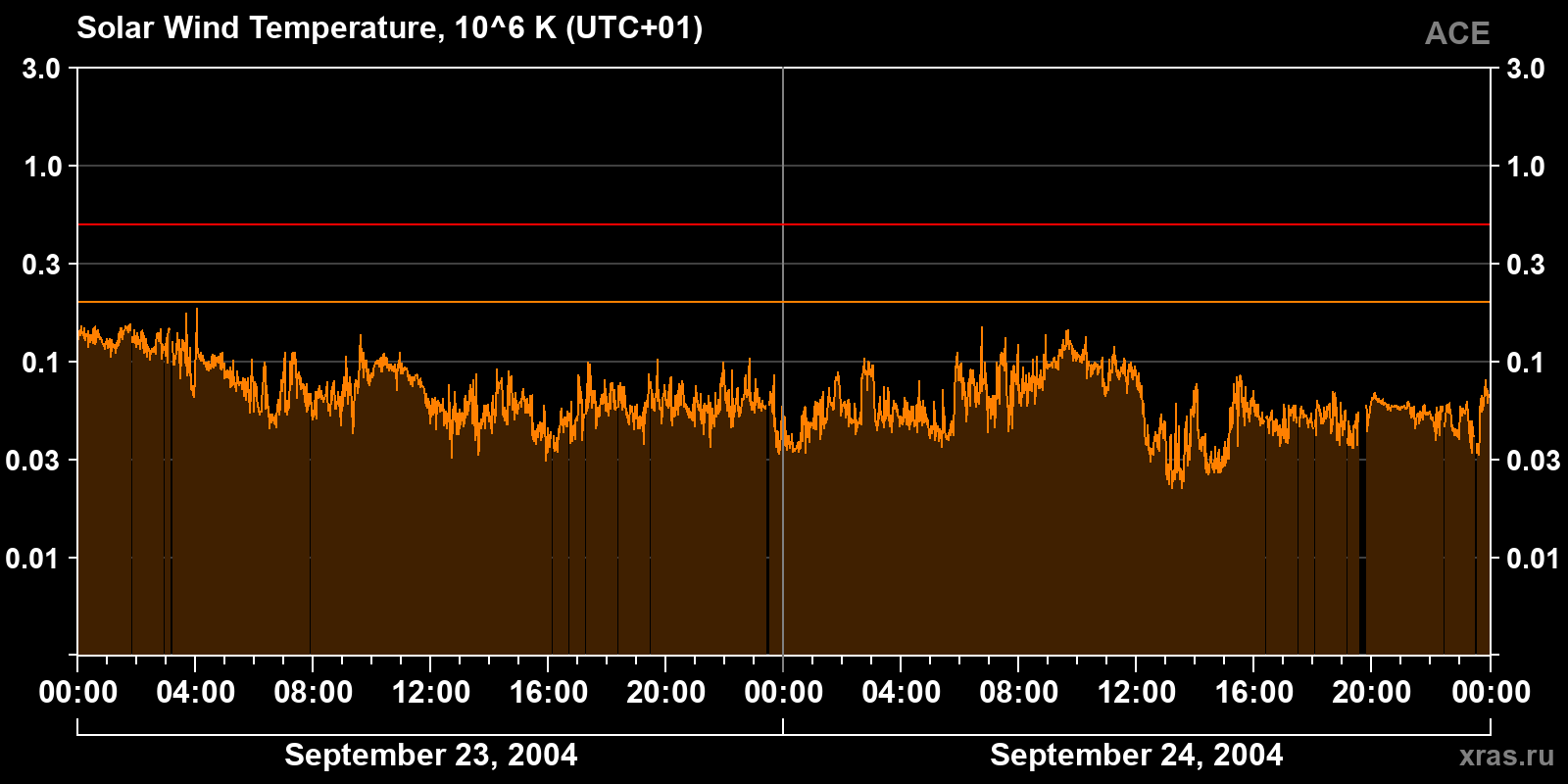 Solar wind temperature