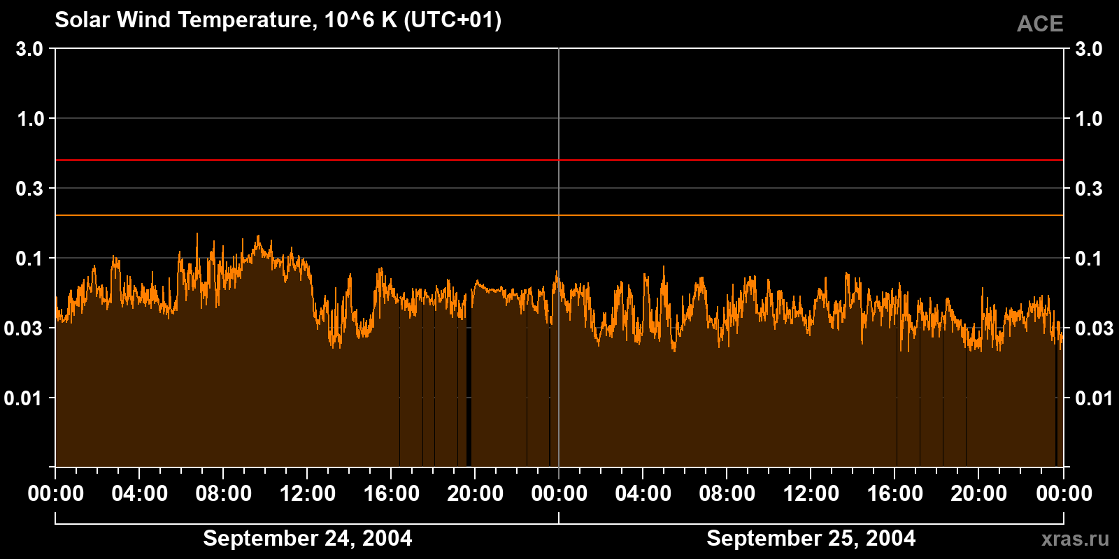 Solar wind temperature