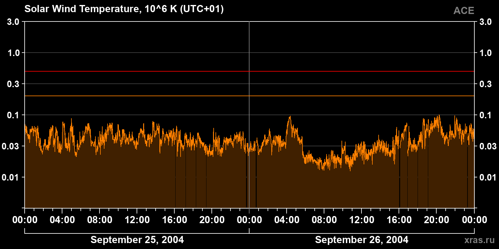 Solar wind temperature