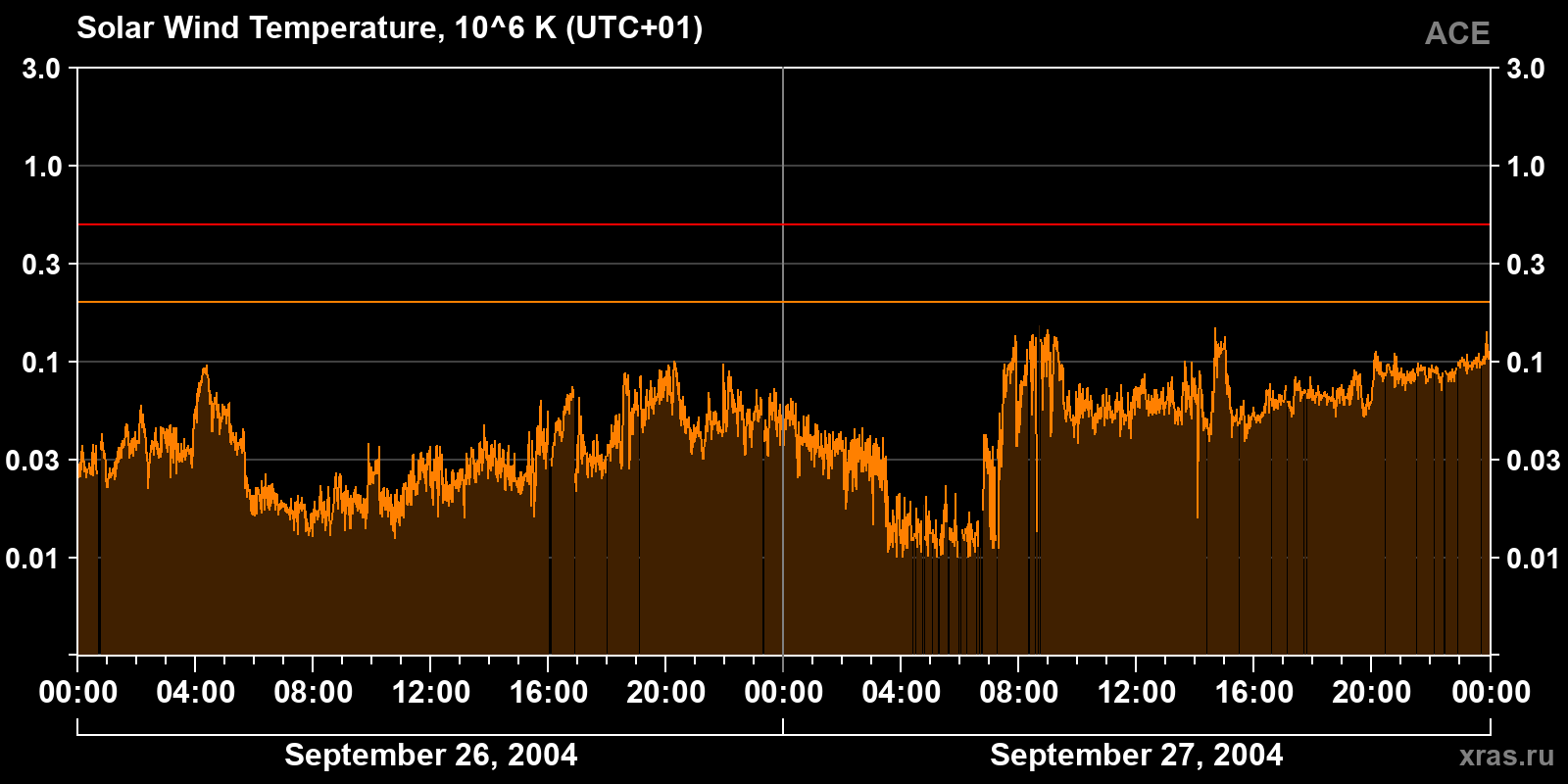 Solar wind temperature