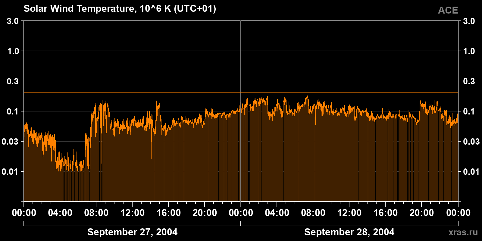 Solar wind temperature